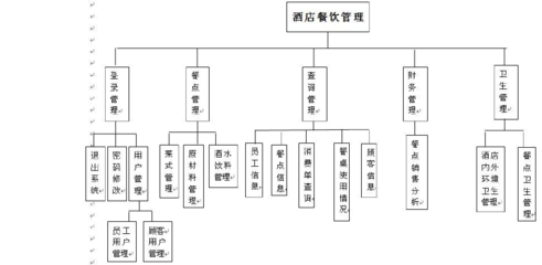 數(shù)據(jù)庫驅(qū)動的酒店餐飲管理系統(tǒng) 餐飲管理模塊設(shè)計與優(yōu)化